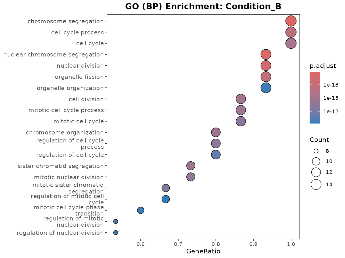 Condition_B